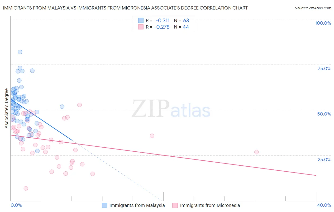 Immigrants from Malaysia vs Immigrants from Micronesia Associate's Degree