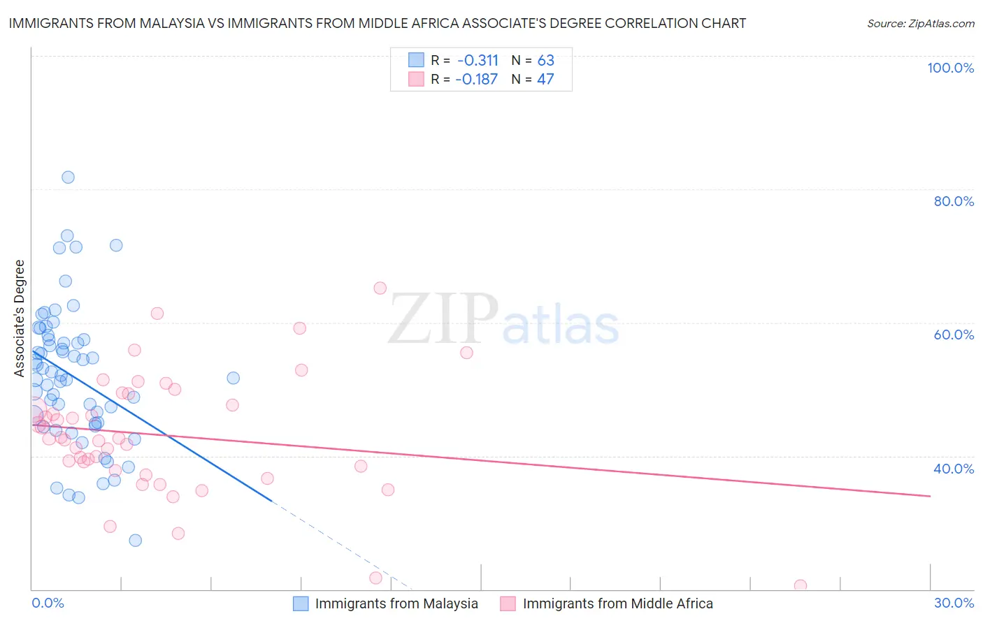 Immigrants from Malaysia vs Immigrants from Middle Africa Associate's Degree