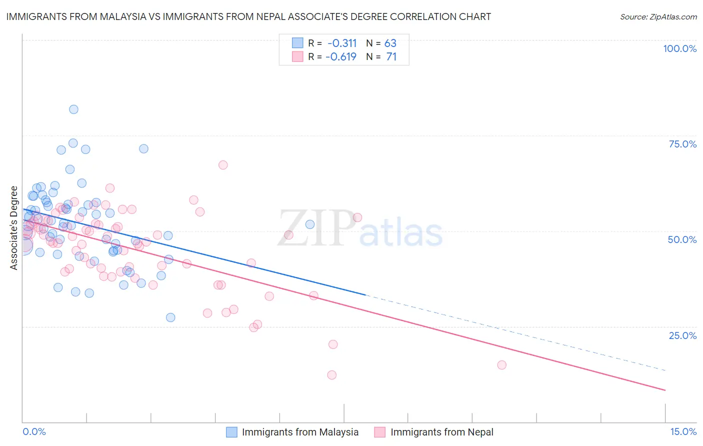 Immigrants from Malaysia vs Immigrants from Nepal Associate's Degree