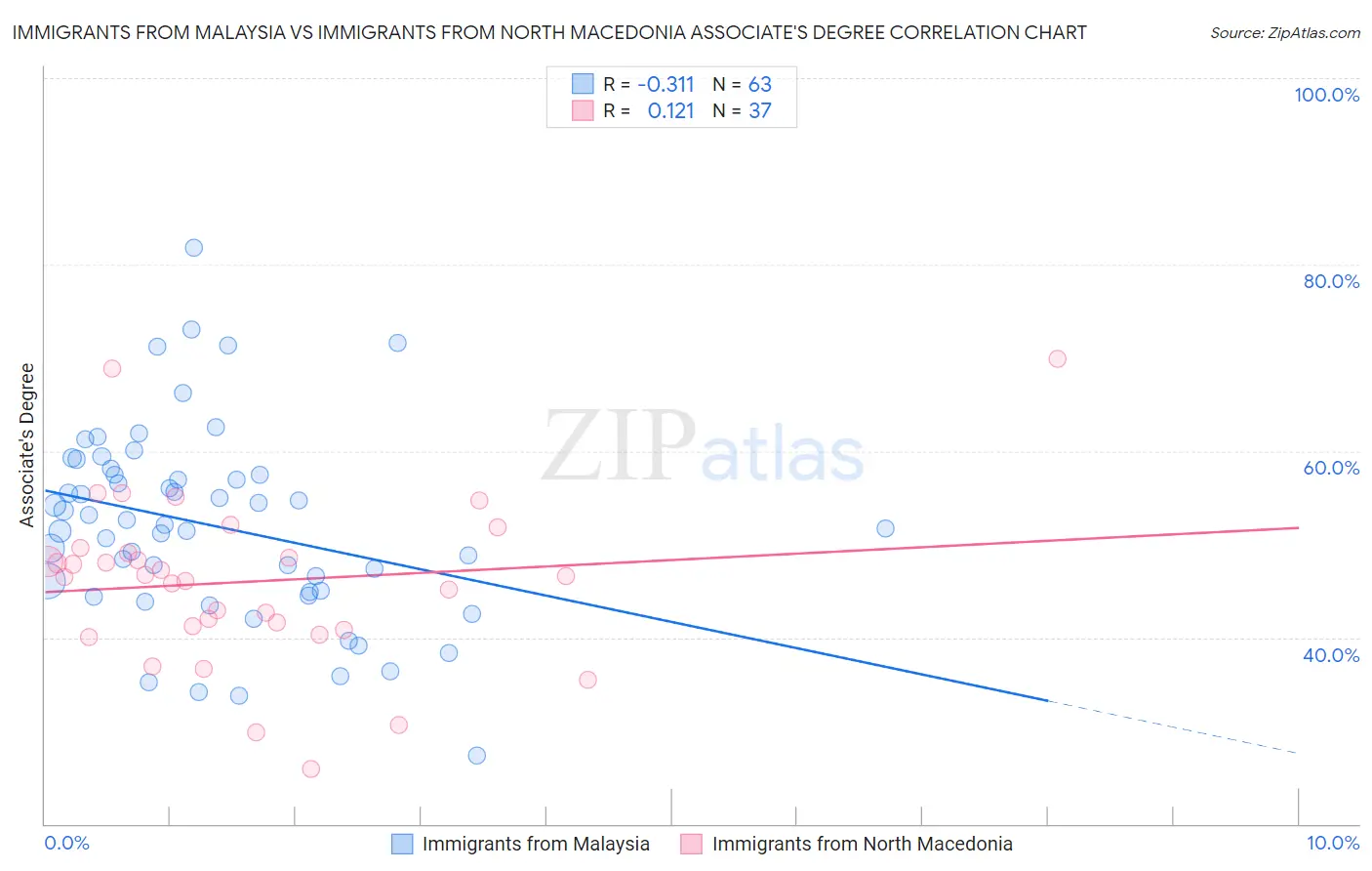 Immigrants from Malaysia vs Immigrants from North Macedonia Associate's Degree