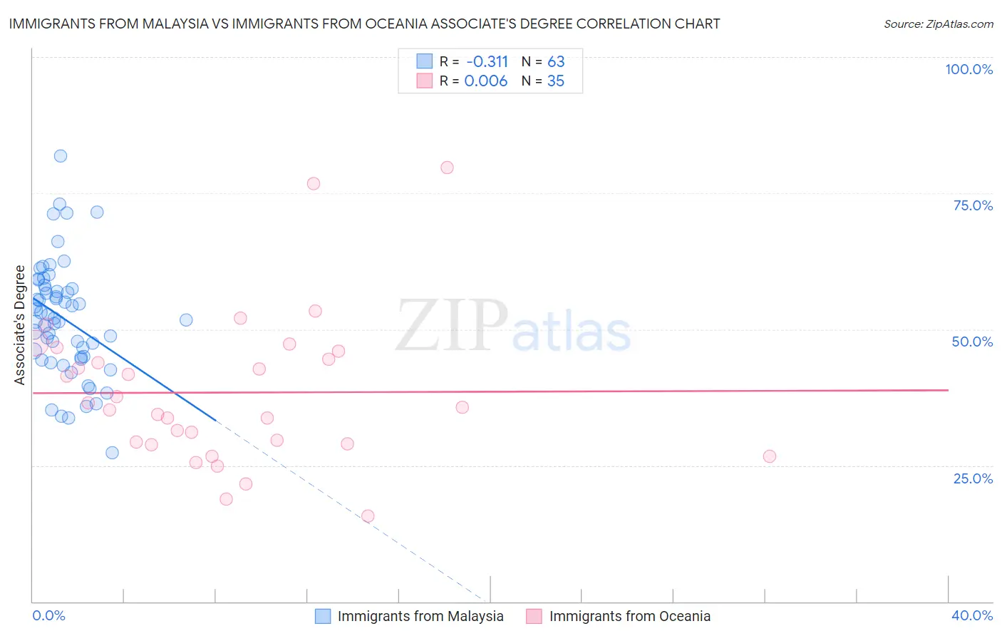 Immigrants from Malaysia vs Immigrants from Oceania Associate's Degree