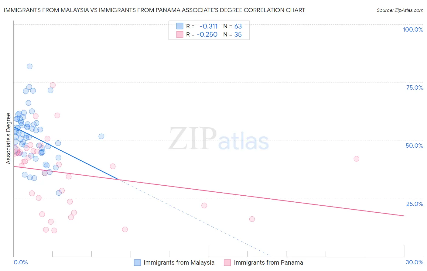 Immigrants from Malaysia vs Immigrants from Panama Associate's Degree