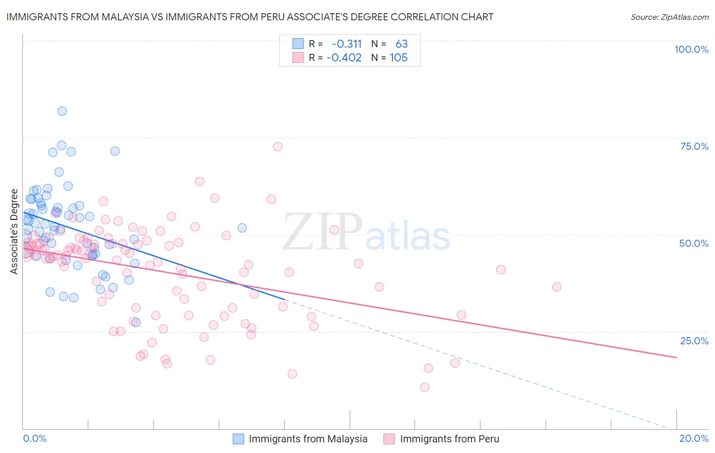 Immigrants from Malaysia vs Immigrants from Peru Associate's Degree