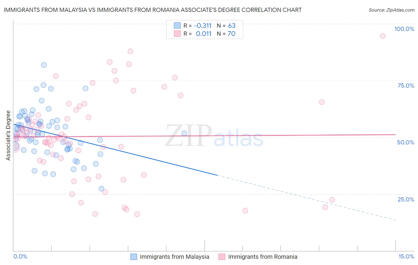 Immigrants from Malaysia vs Immigrants from Romania Associate's Degree