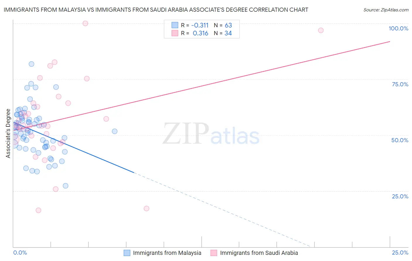 Immigrants from Malaysia vs Immigrants from Saudi Arabia Associate's Degree