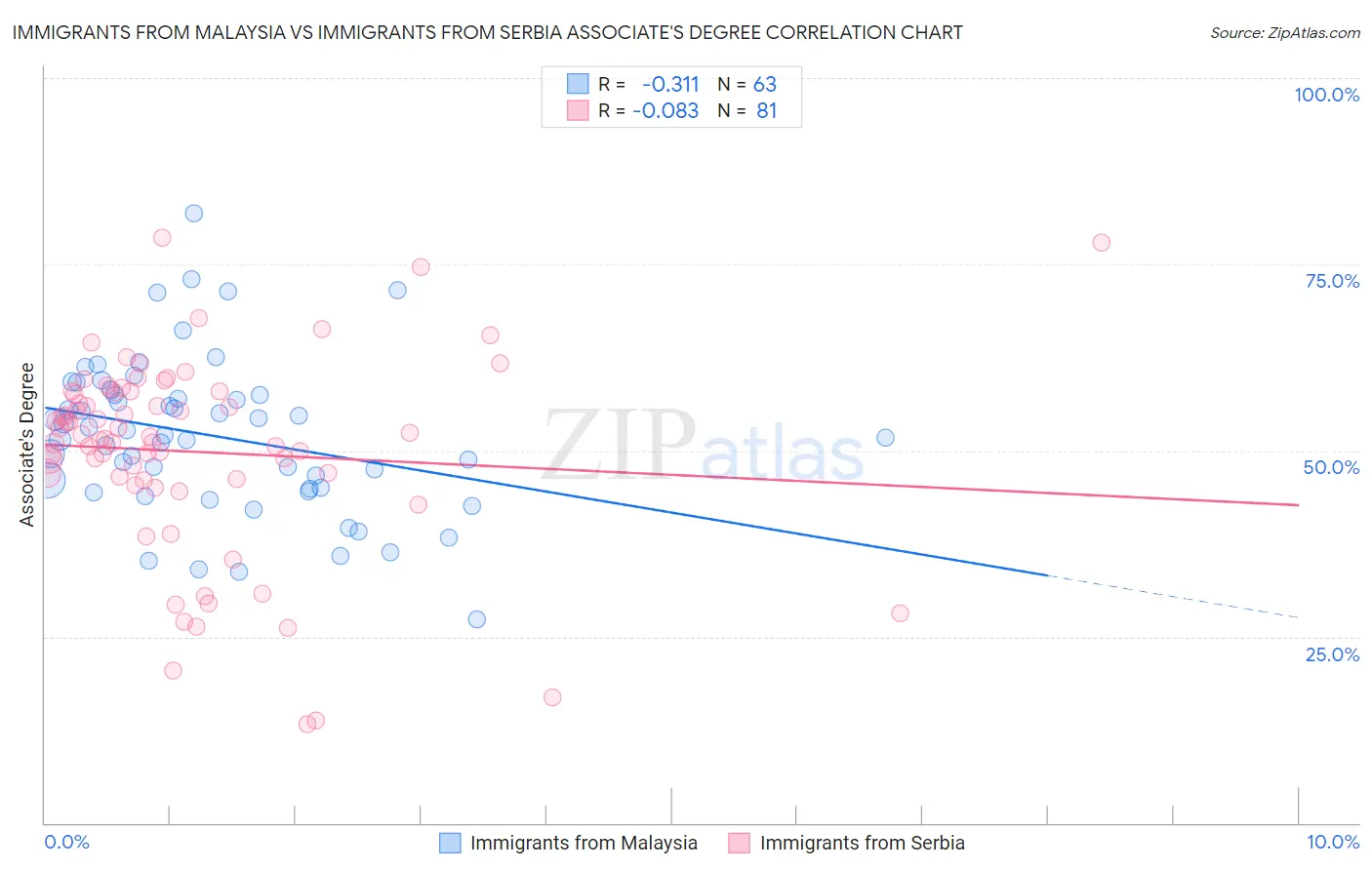 Immigrants from Malaysia vs Immigrants from Serbia Associate's Degree