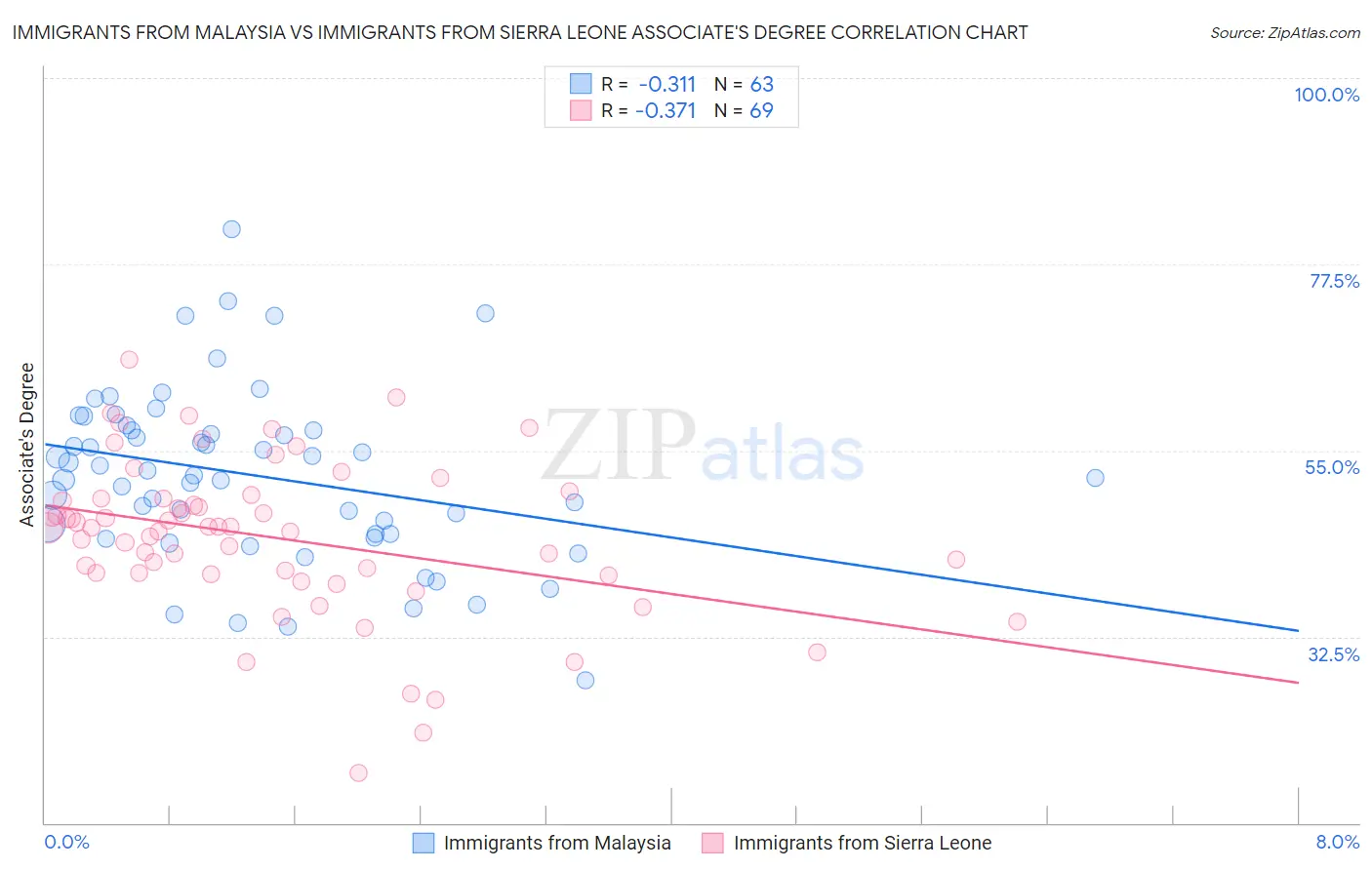 Immigrants from Malaysia vs Immigrants from Sierra Leone Associate's Degree