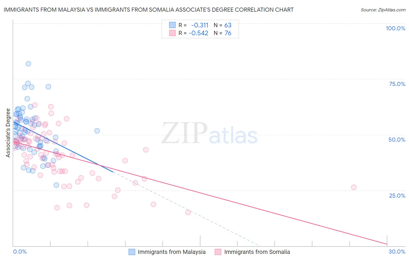 Immigrants from Malaysia vs Immigrants from Somalia Associate's Degree