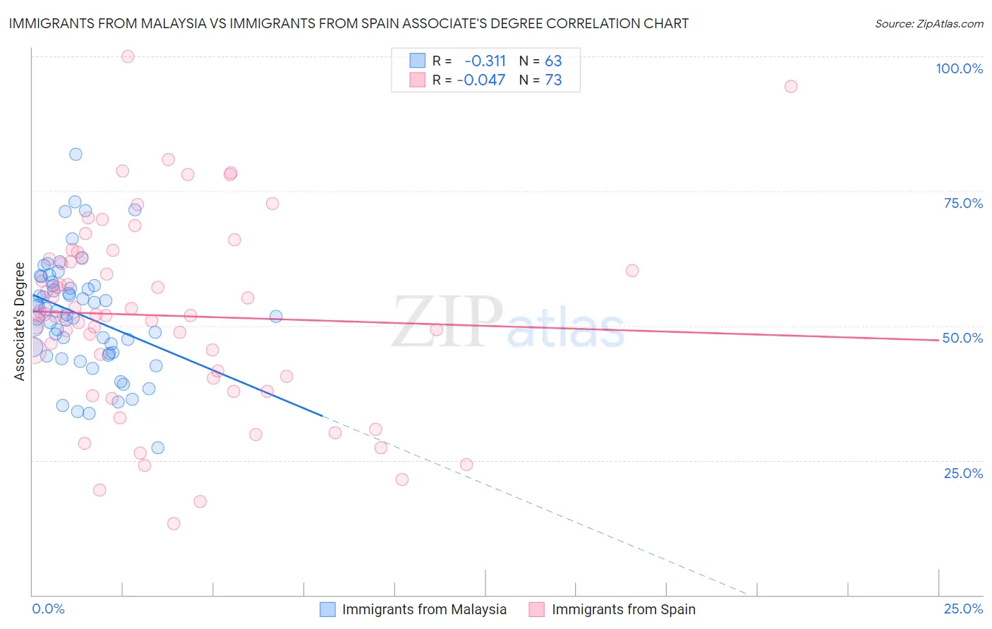 Immigrants from Malaysia vs Immigrants from Spain Associate's Degree