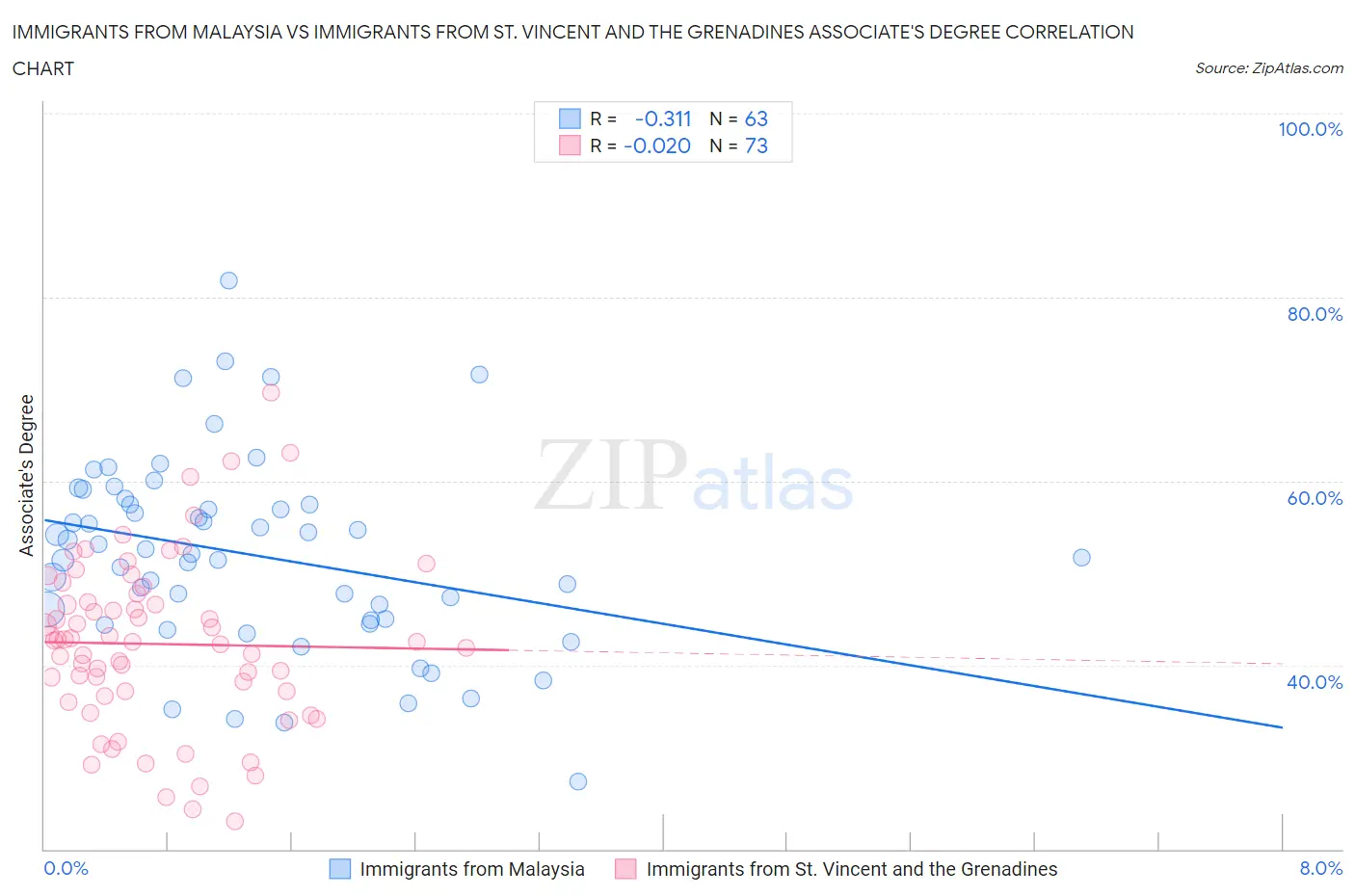 Immigrants from Malaysia vs Immigrants from St. Vincent and the Grenadines Associate's Degree