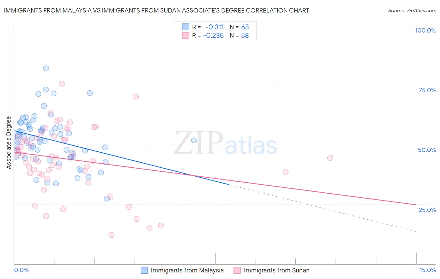 Immigrants from Malaysia vs Immigrants from Sudan Associate's Degree