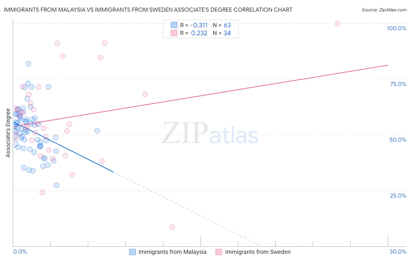 Immigrants from Malaysia vs Immigrants from Sweden Associate's Degree