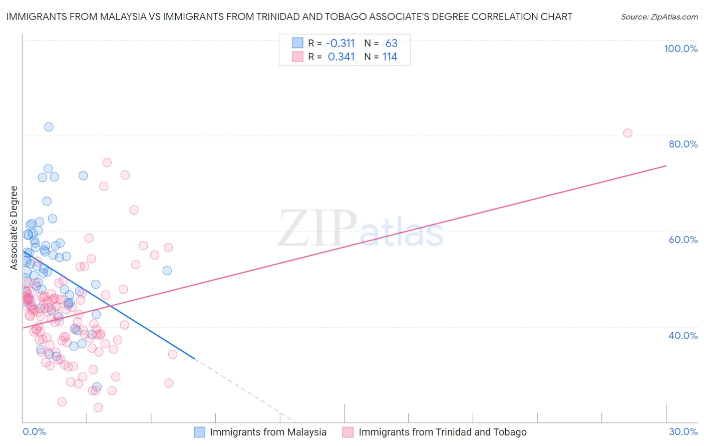 Immigrants from Malaysia vs Immigrants from Trinidad and Tobago Associate's Degree