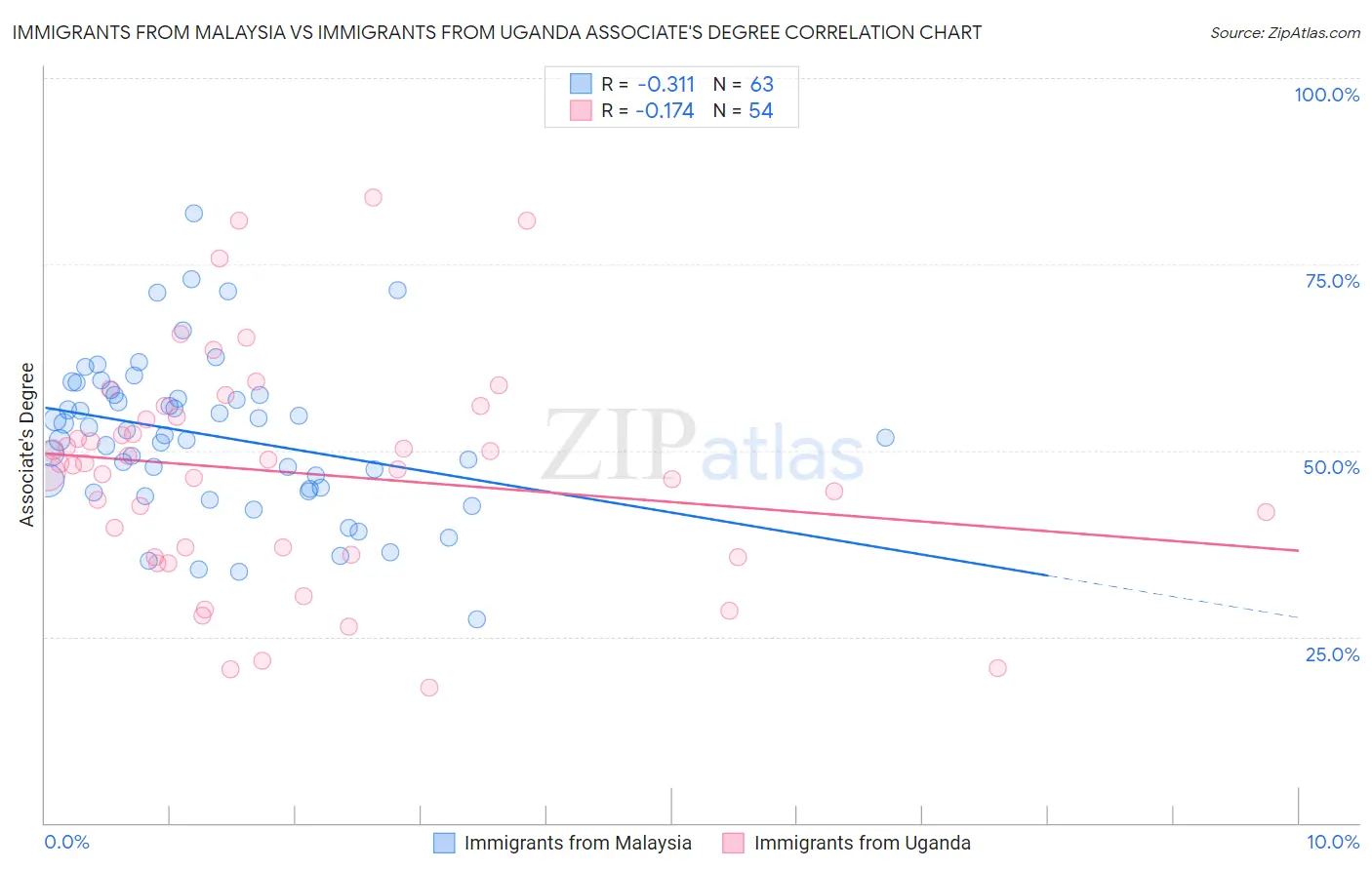 Immigrants from Malaysia vs Immigrants from Uganda Associate's Degree
