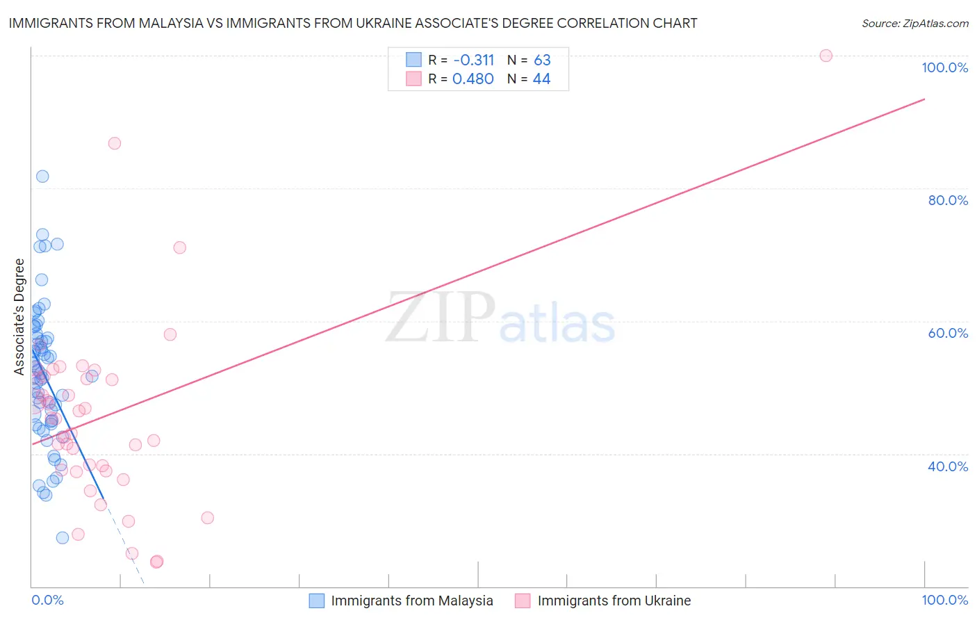Immigrants from Malaysia vs Immigrants from Ukraine Associate's Degree