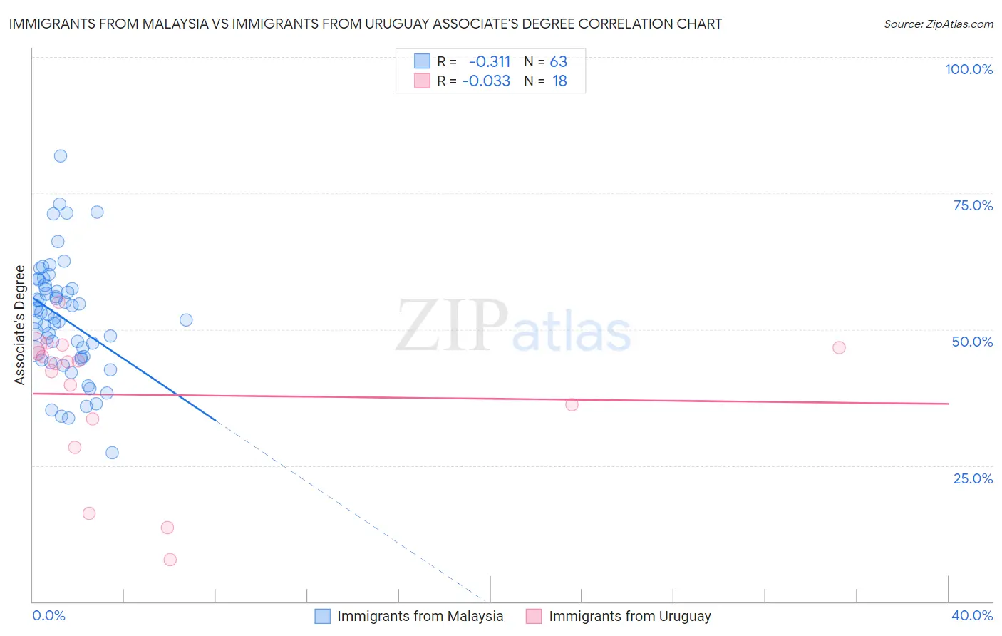 Immigrants from Malaysia vs Immigrants from Uruguay Associate's Degree