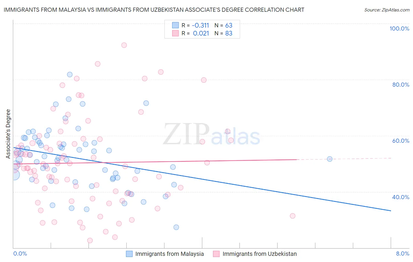 Immigrants from Malaysia vs Immigrants from Uzbekistan Associate's Degree