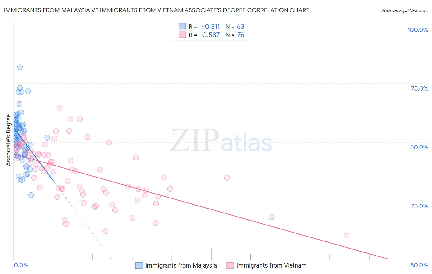 Immigrants from Malaysia vs Immigrants from Vietnam Associate's Degree