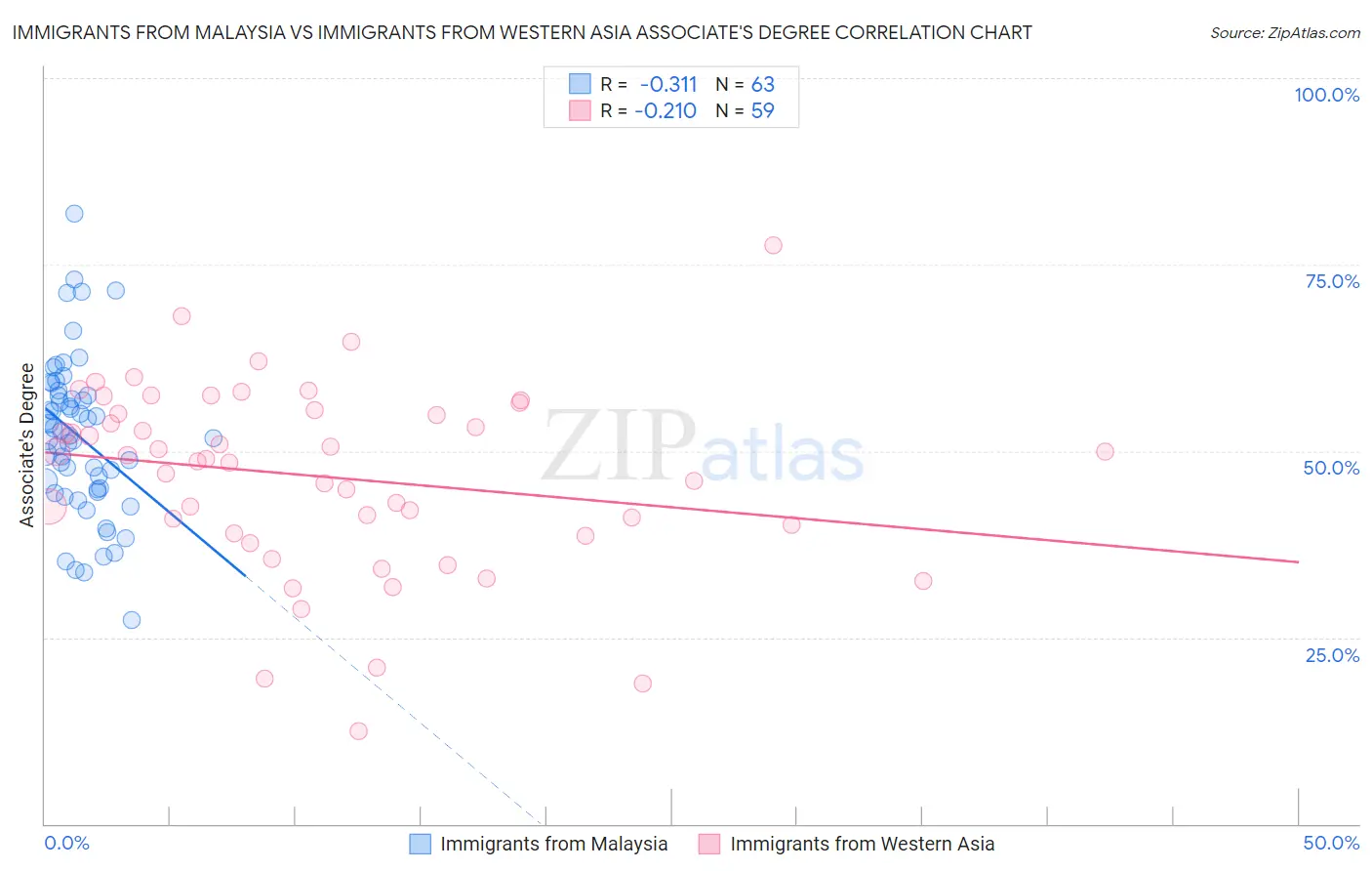 Immigrants from Malaysia vs Immigrants from Western Asia Associate's Degree