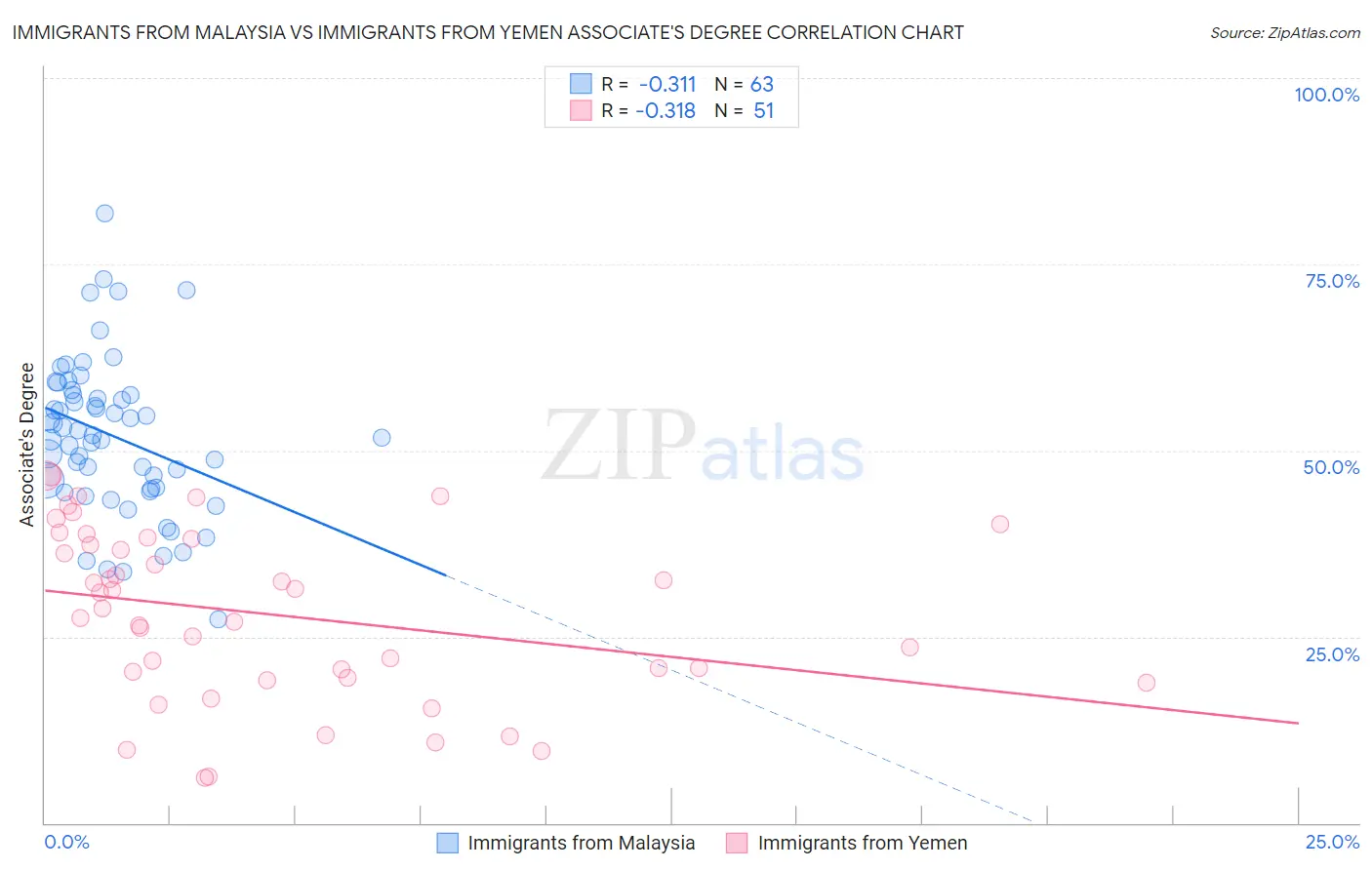 Immigrants from Malaysia vs Immigrants from Yemen Associate's Degree