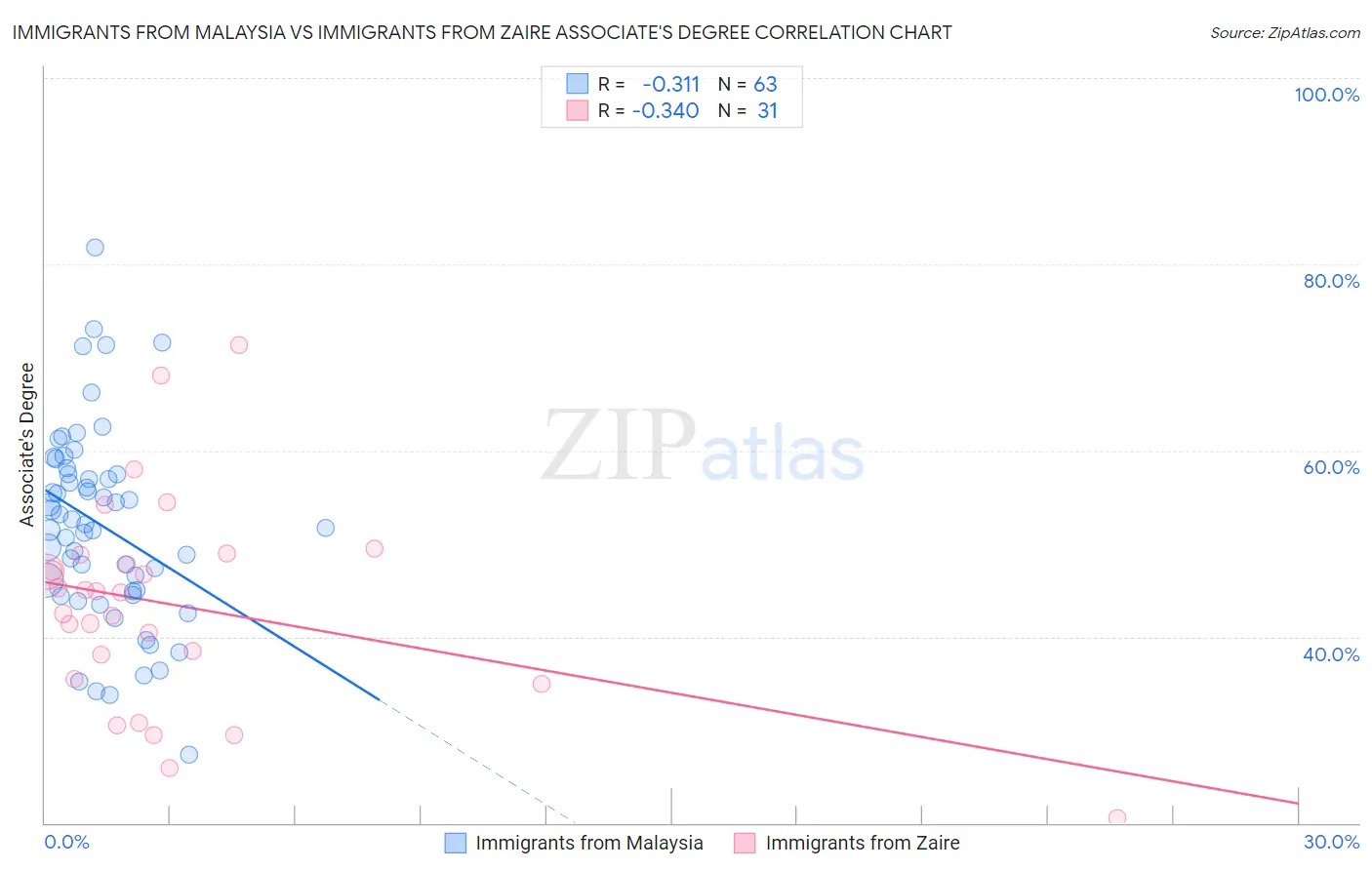 Immigrants from Malaysia vs Immigrants from Zaire Associate's Degree
