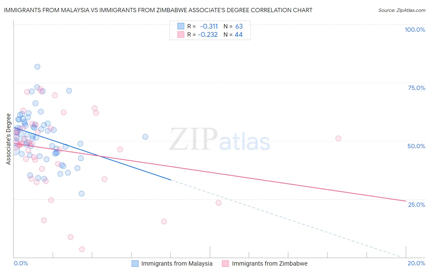 Immigrants from Malaysia vs Immigrants from Zimbabwe Associate's Degree