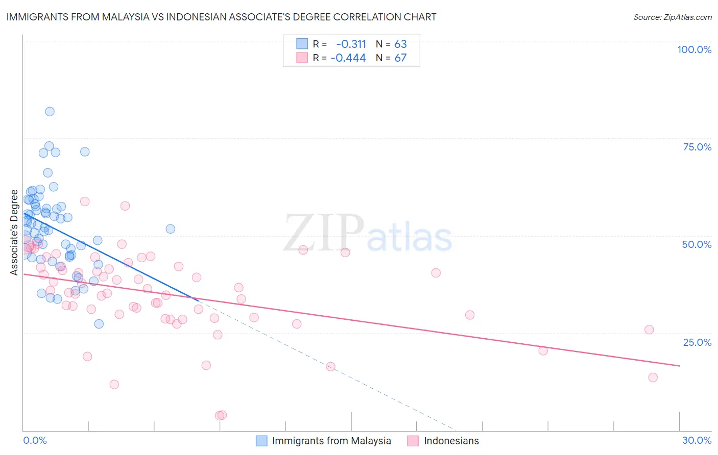 Immigrants from Malaysia vs Indonesian Associate's Degree