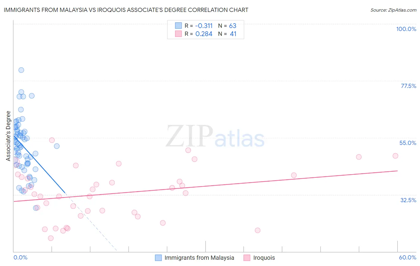 Immigrants from Malaysia vs Iroquois Associate's Degree
