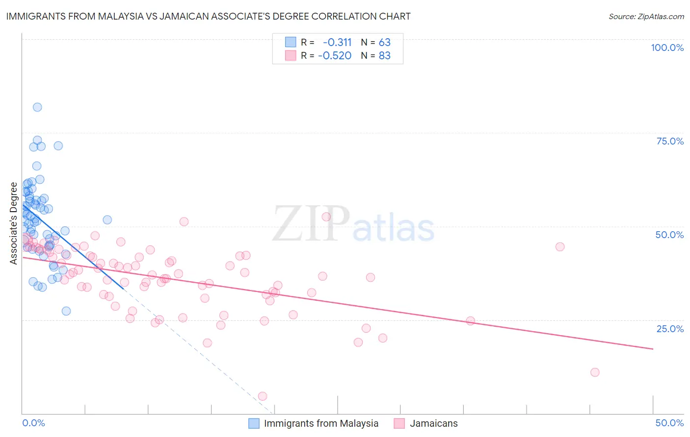 Immigrants from Malaysia vs Jamaican Associate's Degree