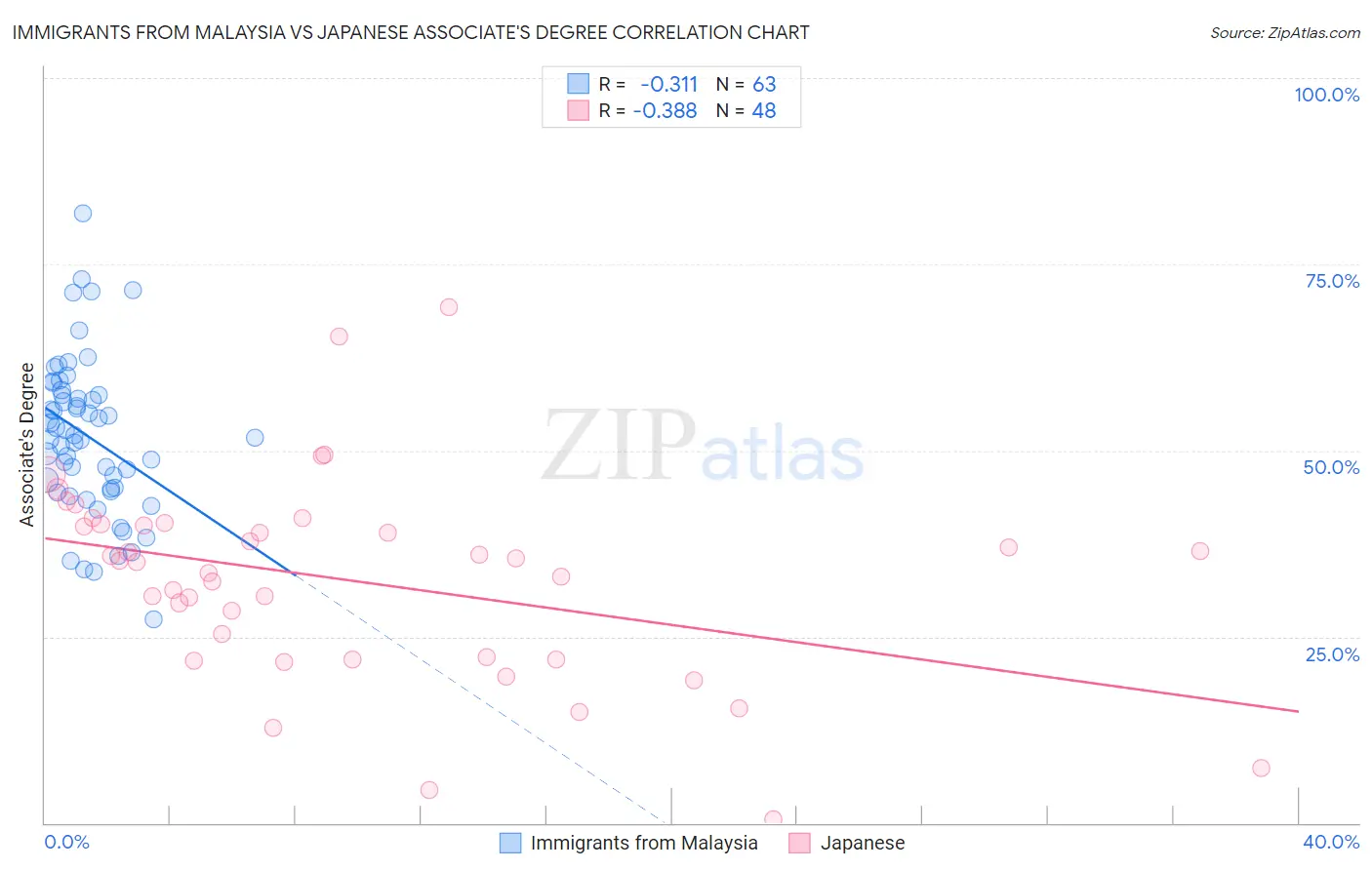 Immigrants from Malaysia vs Japanese Associate's Degree