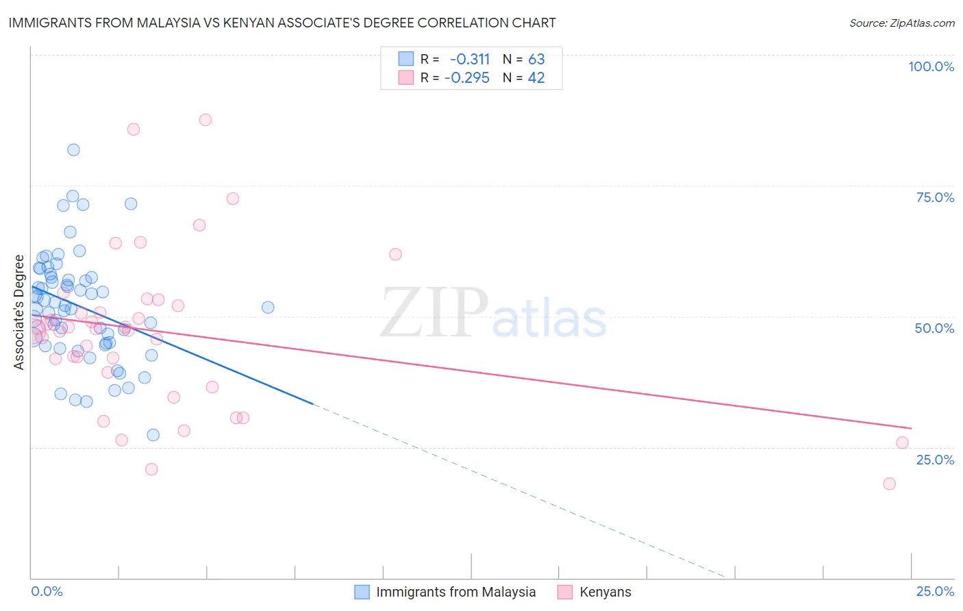 Immigrants from Malaysia vs Kenyan Associate's Degree
