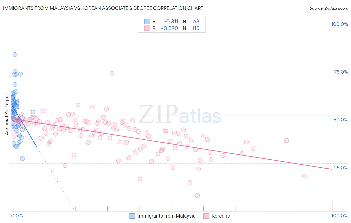 Immigrants from Malaysia vs Korean Associate's Degree