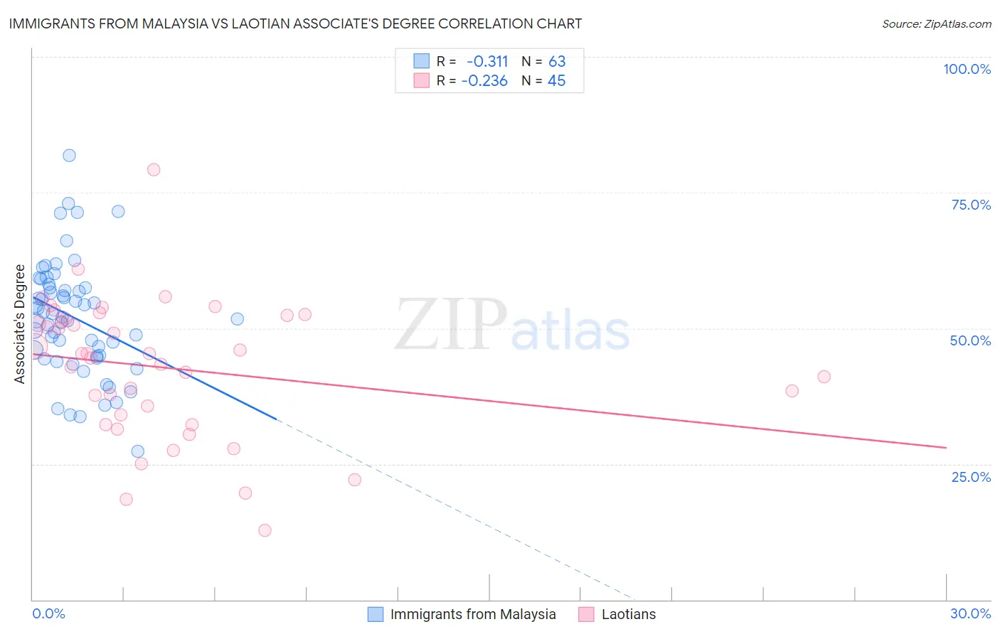 Immigrants from Malaysia vs Laotian Associate's Degree