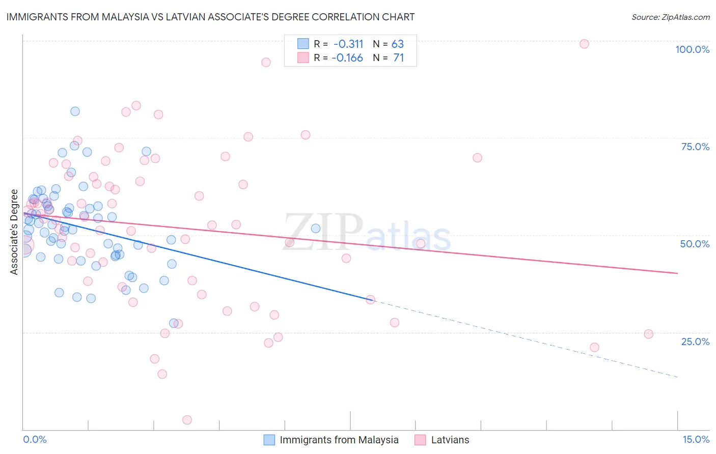 Immigrants from Malaysia vs Latvian Associate's Degree