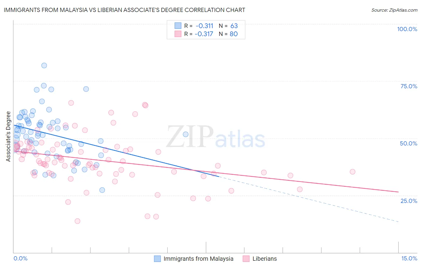 Immigrants from Malaysia vs Liberian Associate's Degree