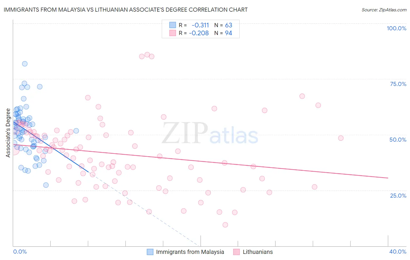 Immigrants from Malaysia vs Lithuanian Associate's Degree