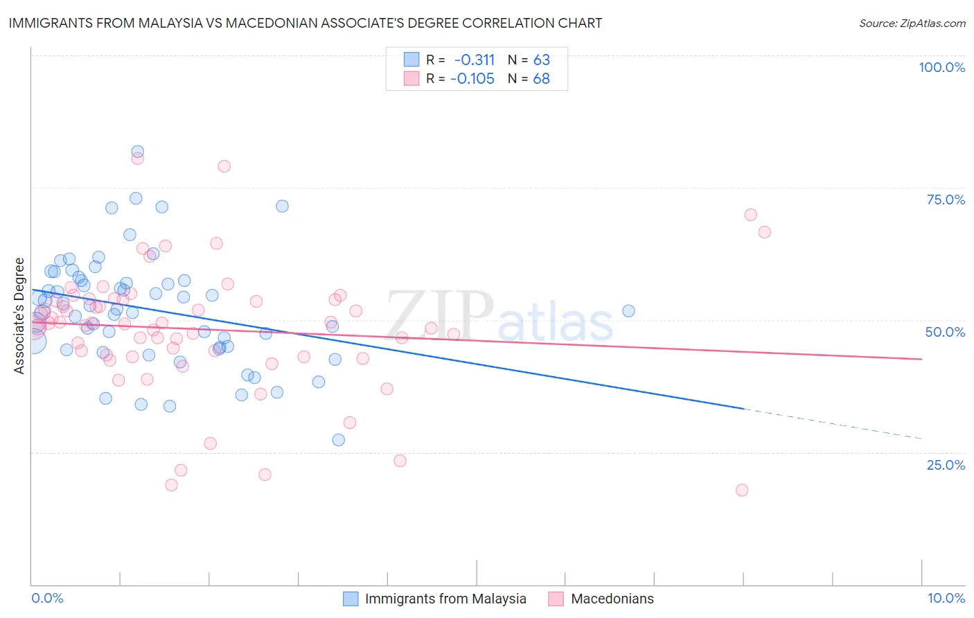 Immigrants from Malaysia vs Macedonian Associate's Degree