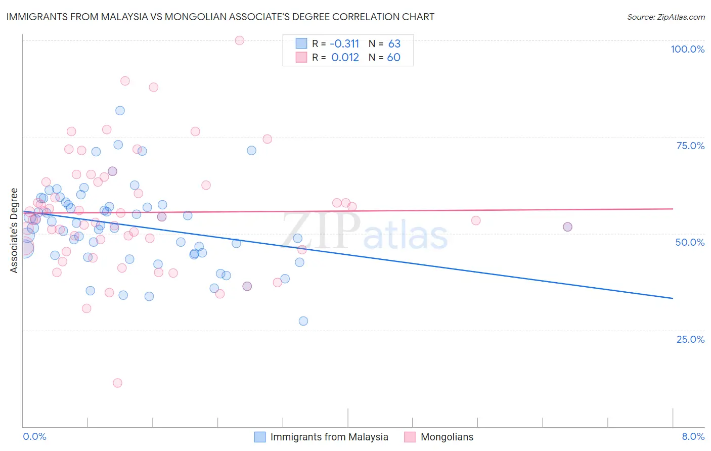Immigrants from Malaysia vs Mongolian Associate's Degree