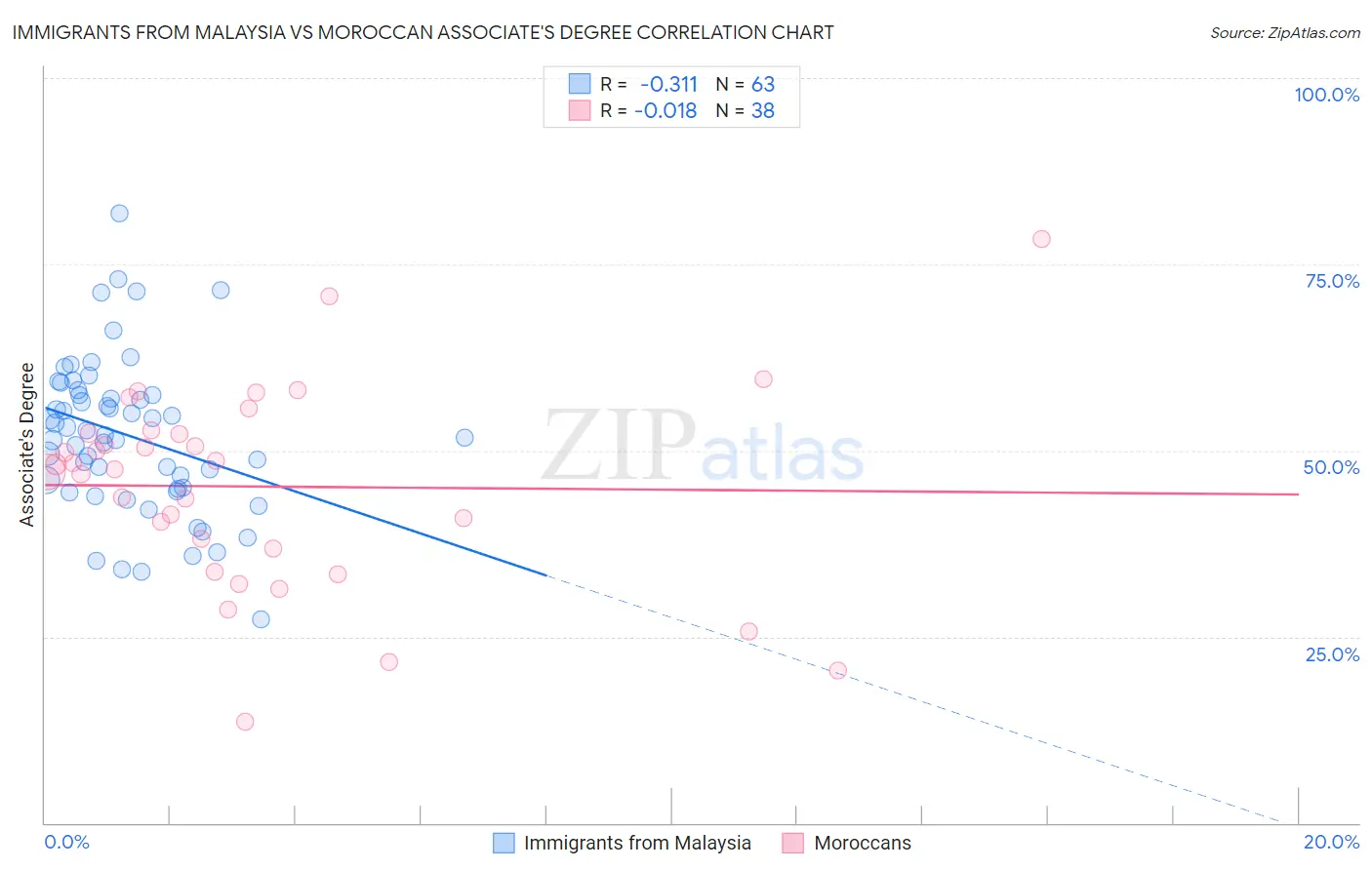 Immigrants from Malaysia vs Moroccan Associate's Degree