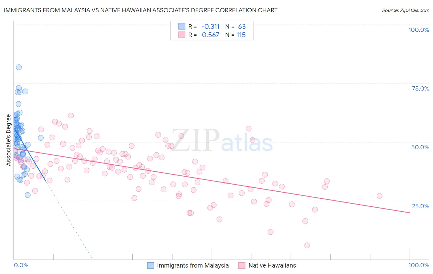 Immigrants from Malaysia vs Native Hawaiian Associate's Degree