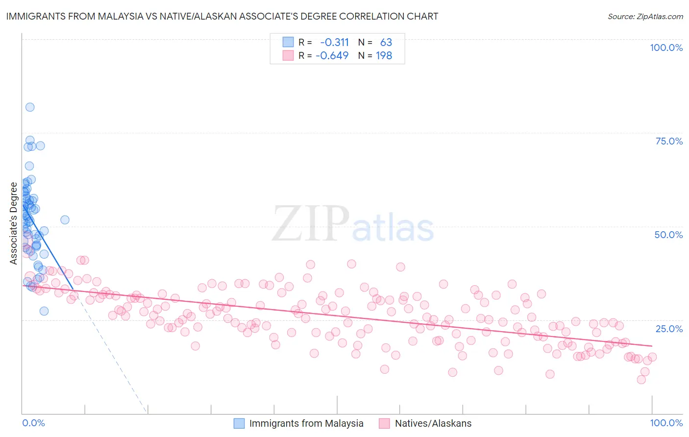 Immigrants from Malaysia vs Native/Alaskan Associate's Degree