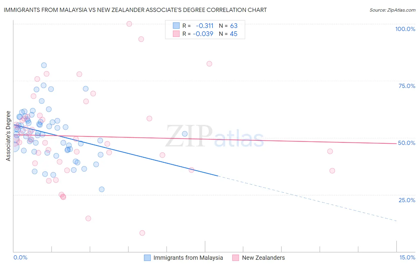 Immigrants from Malaysia vs New Zealander Associate's Degree