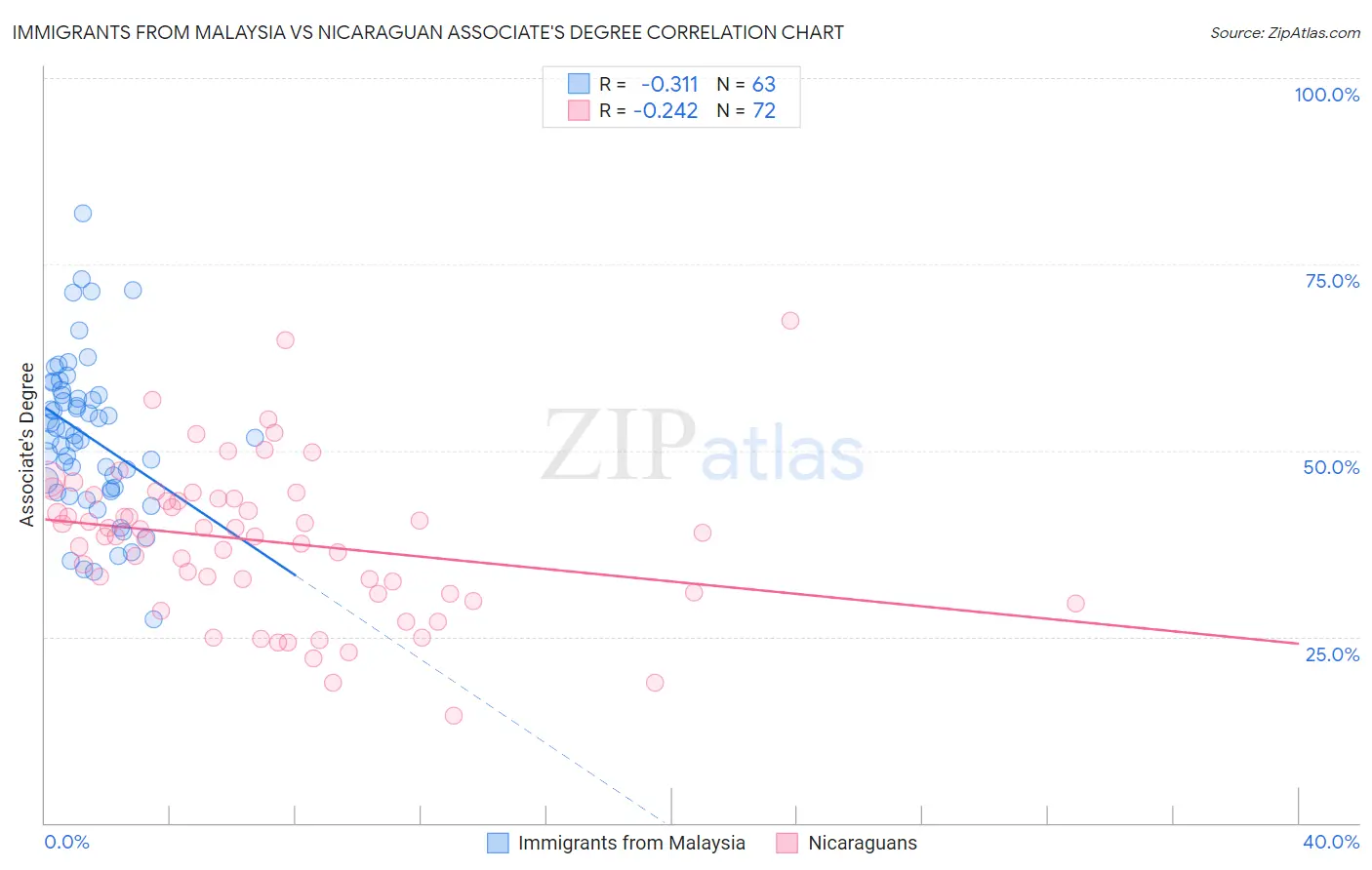 Immigrants from Malaysia vs Nicaraguan Associate's Degree