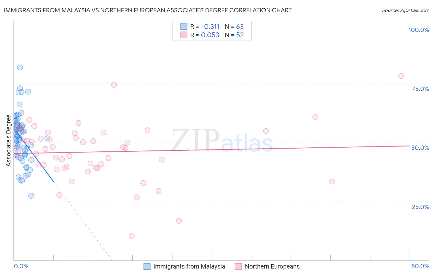 Immigrants from Malaysia vs Northern European Associate's Degree