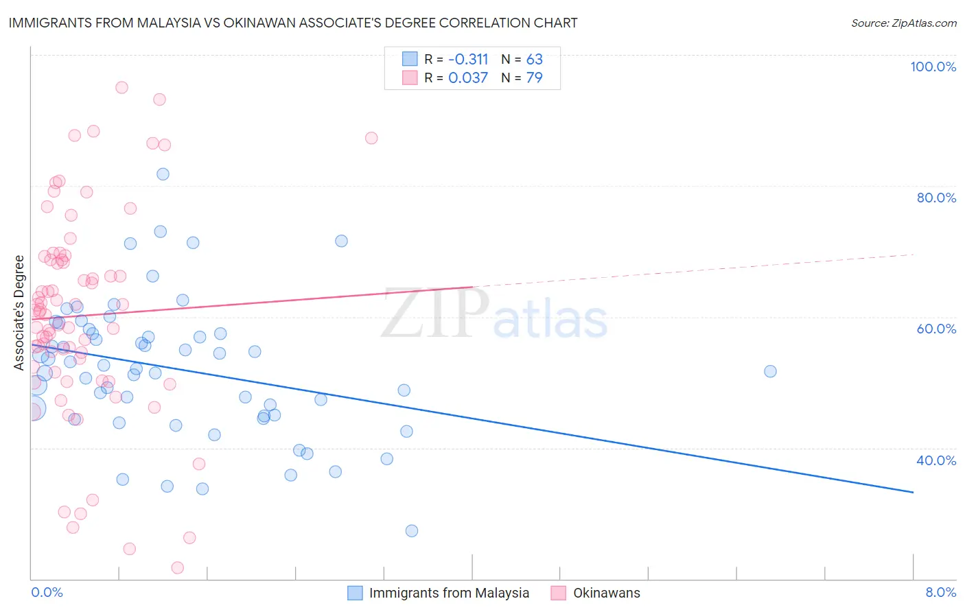 Immigrants from Malaysia vs Okinawan Associate's Degree