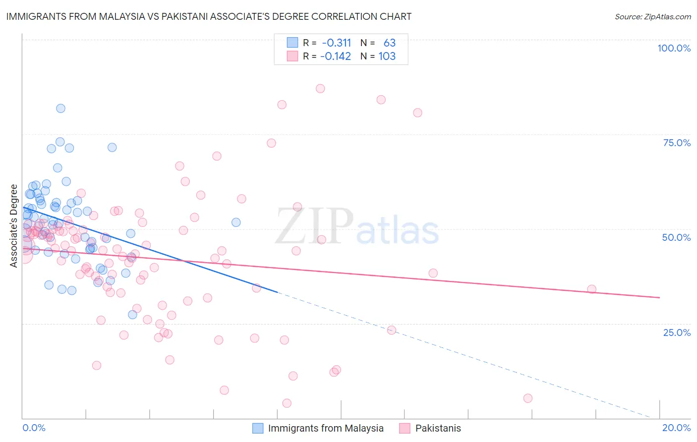 Immigrants from Malaysia vs Pakistani Associate's Degree