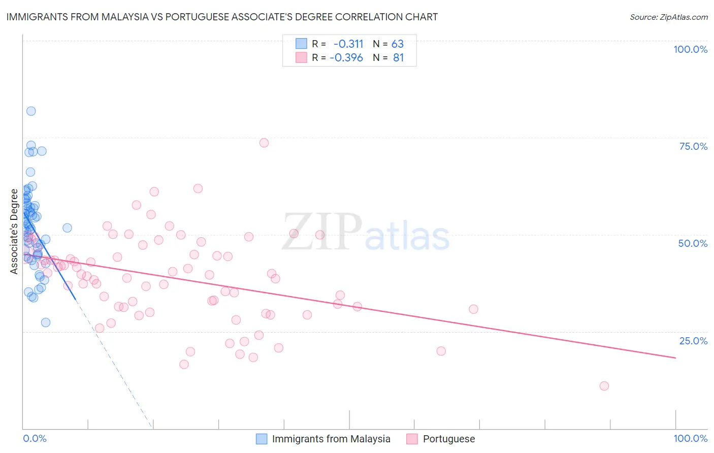 Immigrants from Malaysia vs Portuguese Associate's Degree