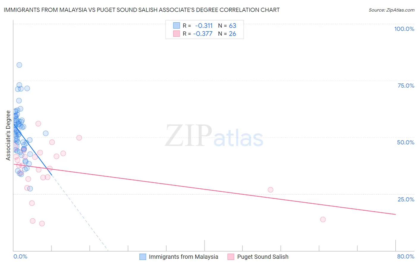 Immigrants from Malaysia vs Puget Sound Salish Associate's Degree