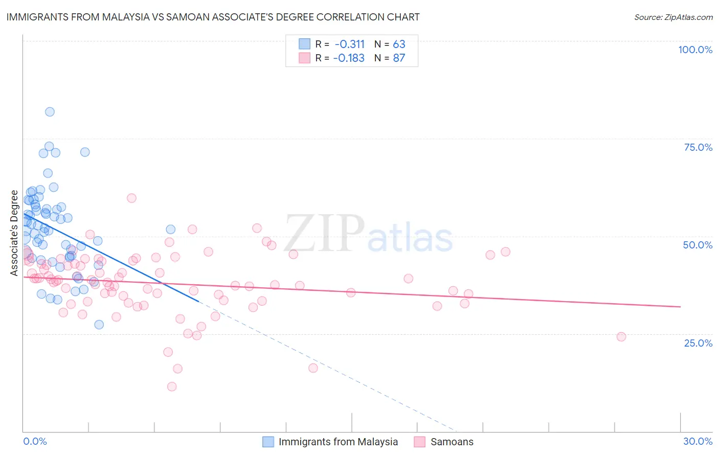 Immigrants from Malaysia vs Samoan Associate's Degree