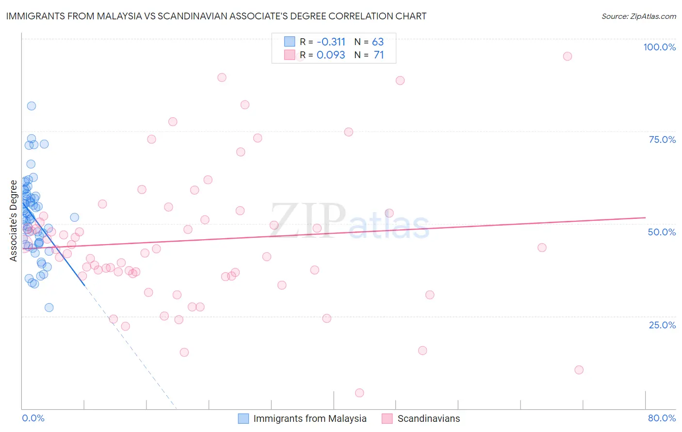 Immigrants from Malaysia vs Scandinavian Associate's Degree